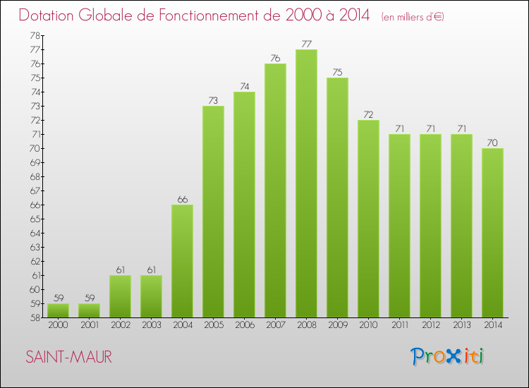 Evolution du montant de la Dotation Globale de Fonctionnement pour la commune de SAINT-MAUR de 2000 à 2014 Evolution du montant de la Dotation Globale de Fonctionnement pour SAINT-MAUR de 2000 à 2014
