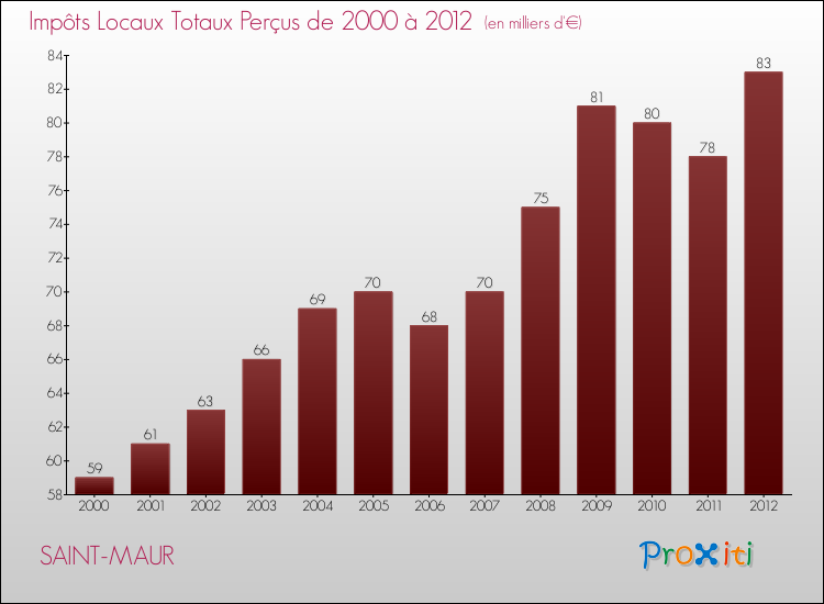 Evolution des Impôts Locaux pour la commune de SAINT-MAUR de 2000 à 2012 Evolution des Impôts Locaux pour SAINT-MAUR de 2000 à 2012