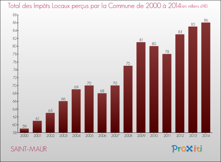 Evolution des Impôts Locaux pour la commune de SAINT-MAUR de 2000 à 2014 Evolution des Impôts Locaux pour SAINT-MAUR de 2000 à 2014
