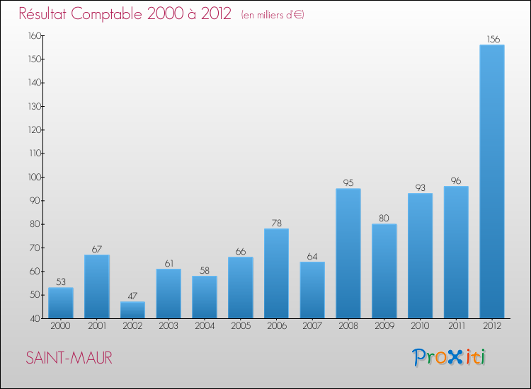 Evolution du résultat comptable pour la commune de SAINT-MAUR de 2000 à 2012 Evolution du résultat comptable pour SAINT-MAUR de 2000 à 2012