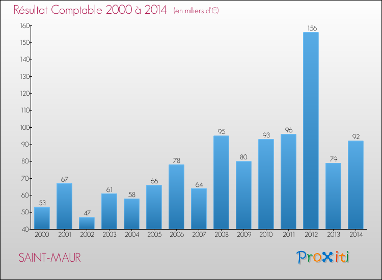 Evolution du résultat comptable pour la commune de SAINT-MAUR de 2000 à 2014 Evolution du résultat comptable pour SAINT-MAUR de 2000 à 2014