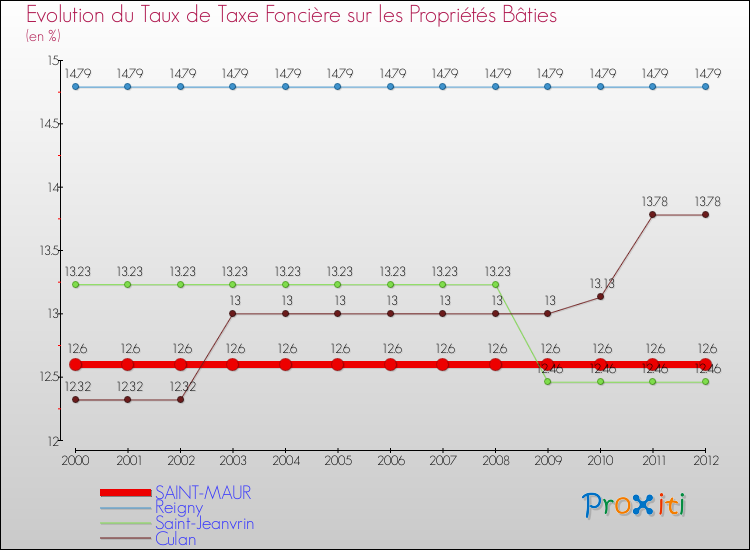 Evolution du taux de la taxe foncière sur le bati pour SAINT-MAUR et les communes proches de 2000 à 2012 Comparaison des taux de taxe foncière sur le bati pour SAINT-MAUR et les communes voisines de 2000 à 2012