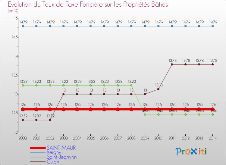 Evolution du taux de la taxe foncière sur le bati pour SAINT-MAUR et les communes proches de 2000 à 2014 Comparaison des taux de taxe foncière sur le bati pour SAINT-MAUR et les communes voisines de 2000 à 2014