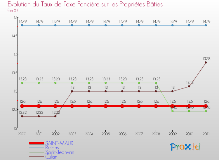 Evolution du taux de la taxe foncière sur le bati pour SAINT-MAUR et les communes proches Comparaison des taux de taxe foncière sur le bati pour SAINT-MAUR et les communes voisines