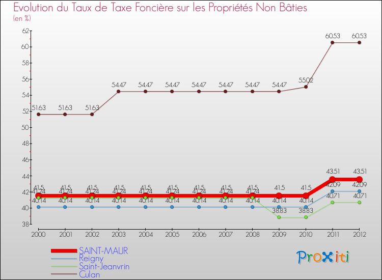 Evolution du taux de la taxe foncière sur les immeubles et terrains non batis pour SAINT-MAUR et les communes proches de 2000 à 2012 Comparaison des taux de la taxe foncière sur les immeubles et terrains non batis pour SAINT-MAUR et les communes voisines de 2000 à 2012