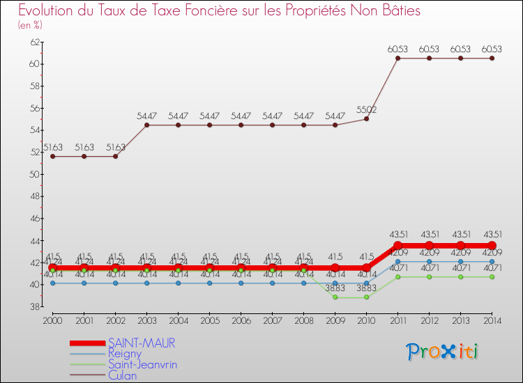 Evolution du taux de la taxe foncière sur les immeubles et terrains non batis pour SAINT-MAUR et les communes proches de 2000 à 2014 Comparaison des taux de la taxe foncière sur les immeubles et terrains non batis pour SAINT-MAUR et les communes voisines de 2000 à 2014