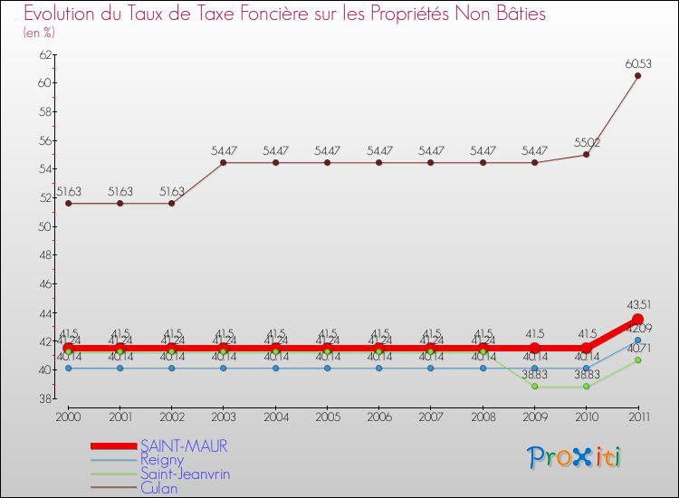 Evolution du taux de la taxe foncière sur les immeubles et terrains non batis pour SAINT-MAUR et les communes proches Comparaison des taux de la taxe foncière sur les immeubles et terrains non batis pour SAINT-MAUR et les communes voisines