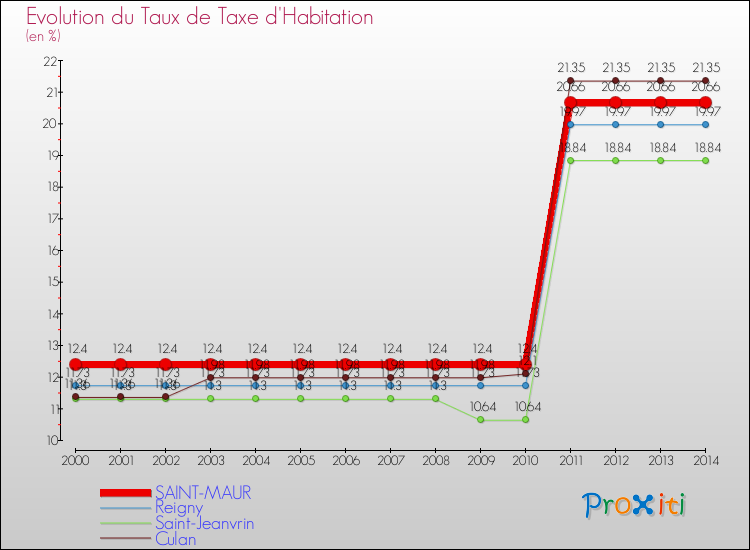 Evolution du taux de la taxe d'habitation pour SAINT-MAUR et les communes proches de 2000 à 2014 Comparaison des taux de la taxe d'habitation pour SAINT-MAUR et les communes voisines de 2000 à 2014