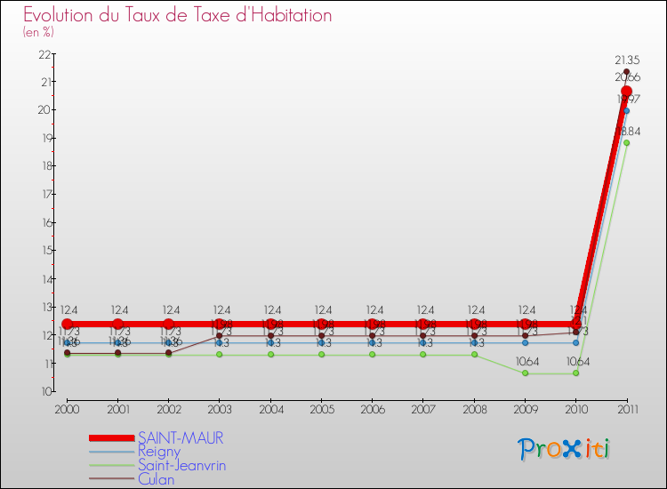 Evolution du taux de la taxe d'habitation pour SAINT-MAUR et les communes proches Comparaison des taux de la taxe d'habitation pour SAINT-MAUR et les communes voisines
