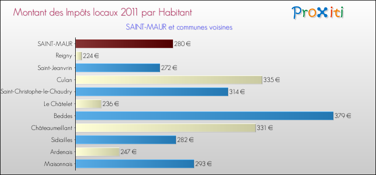 Montant des impôts locaux par Habitant pour SAINT-MAUR et les communes proches Comparaison des impôts locaux par habitant pour SAINT-MAUR et les communes voisines