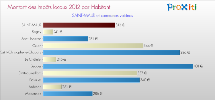 Montant des impôts locaux par Habitant pour SAINT-MAUR et les communes proches Comparaison des impôts locaux par habitant pour SAINT-MAUR et les communes voisines
