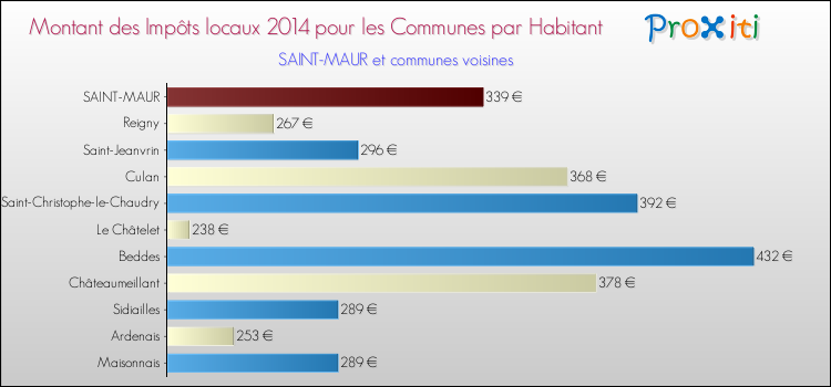 Montant des impôts locaux par Habitant pour SAINT-MAUR et les communes proches en 2014 Comparaison des impôts locaux par habitant pour SAINT-MAUR et les communes voisines en 2014