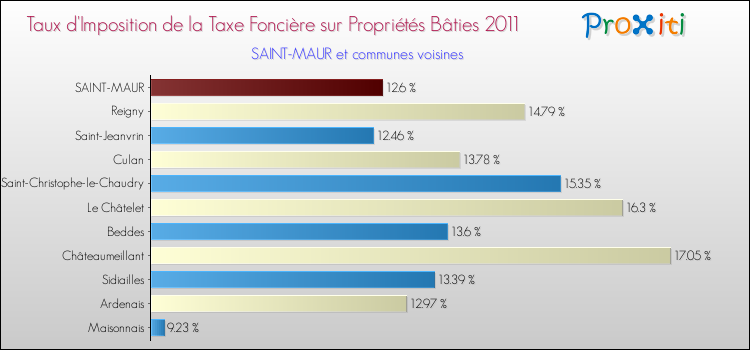 Taux d'imposition de la taxe foncière sur le bati 2011 pour SAINT-MAUR et les communes proches Comparaison des taux d'imposition de la taxe foncière sur le bati 2011 pour SAINT-MAUR et les communes voisines