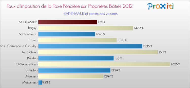Taux d'imposition de la taxe foncière sur le bati 2012 pour SAINT-MAUR et les communes proches Comparaison des taux d'imposition de la taxe foncière sur le bati 2012 pour SAINT-MAUR et les communes voisines