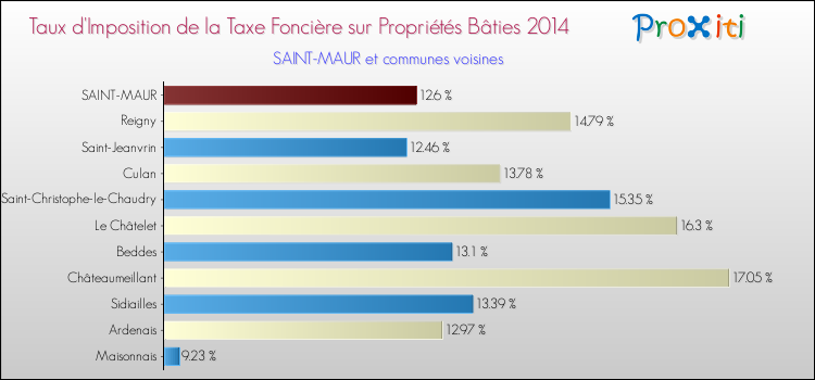 Taux d'imposition de la taxe foncière sur le bati 2014 pour SAINT-MAUR et les communes proches Comparaison des taux d'imposition de la taxe foncière sur le bati 2014 pour SAINT-MAUR et les communes voisines