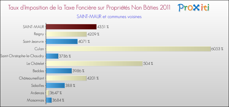 Taux d'imposition de la taxe foncière sur les immeubles et terrains non batis 2011 pour SAINT-MAUR et les communes proches Comparaison des taux d'imposition de la taxe foncière sur les immeubles et terrains non batis 2011 pour SAINT-MAUR et les communes voisines