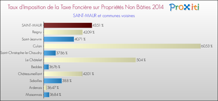 Taux d'imposition de la taxe foncière sur les immeubles et terrains non batis 2014 pour SAINT-MAUR et les communes proches Comparaison des taux d'imposition de la taxe foncière sur les immeubles et terrains non batis 2014 pour SAINT-MAUR et les communes voisines