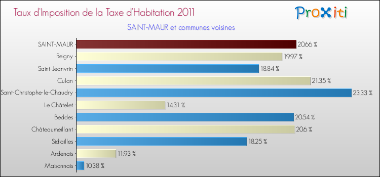 Taux d'imposition de la taxe d'habitation 2011 pour SAINT-MAUR et les communes proches Comparaison des taux d'imposition de la taxe d'habitation 2011 pour SAINT-MAUR et les communes voisines