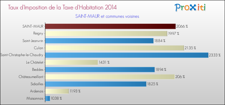 Taux d'imposition de la taxe d'habitation 2014 pour SAINT-MAUR et les communes proches Comparaison des taux d'imposition de la taxe d'habitation 2014 pour SAINT-MAUR et les communes voisines