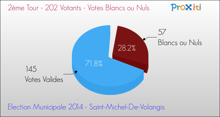 Votes blancs ou nuls au 2ème Tour des Elections Municipales 2014 de la commune de Saint-Michel-De-Volangis Elections Municipales 2014 - Votes blancs ou nuls au 2ème Tour pour la commune de Saint-Michel-De-Volangis