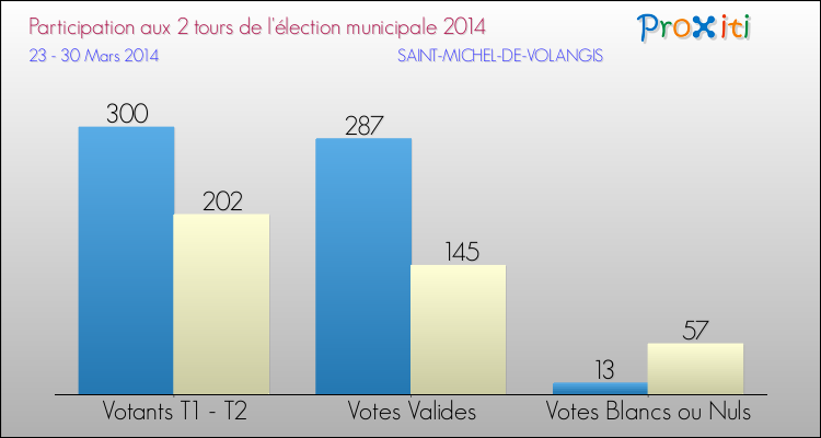 Participation comparée des 2 tours des Elections Municipales 2014 de la commune de SAINT-MICHEL-DE-VOLANGIS Elections Municipales 2014 - Participation comparée des 2 tours pour la commune de SAINT-MICHEL-DE-VOLANGIS