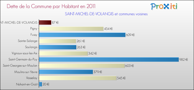 Dette par habitant de la commune en 2011 pour SAINT-MICHEL-DE-VOLANGIS et les communes proches Comparaison de la dette par habitant de la commune en 2011 pour SAINT-MICHEL-DE-VOLANGIS et les communes voisines