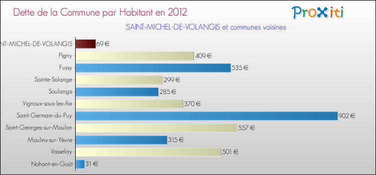 Dette par habitant de la commune en 2012 pour SAINT-MICHEL-DE-VOLANGIS et les communes proches Comparaison de la dette par habitant de la commune en 2012 pour SAINT-MICHEL-DE-VOLANGIS et les communes voisines