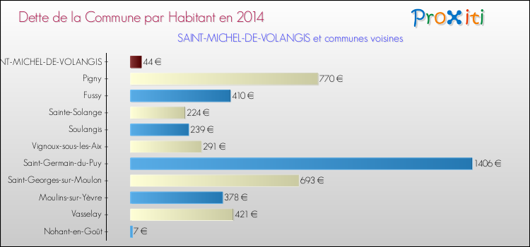 Dette par habitant de la commune en 2014 pour SAINT-MICHEL-DE-VOLANGIS et les communes proches Comparaison de la dette par habitant de la commune en 2014 pour SAINT-MICHEL-DE-VOLANGIS et les communes voisines