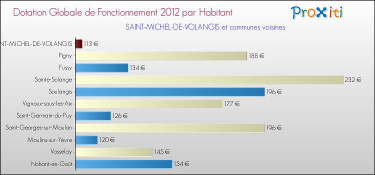 Montant des dotations globales de fonctionnement DGF par Habitant pour SAINT-MICHEL-DE-VOLANGIS et les communes proches Comparaison des des dotations globales de fonctionnement DGF par habitant pour SAINT-MICHEL-DE-VOLANGIS et les communes voisines