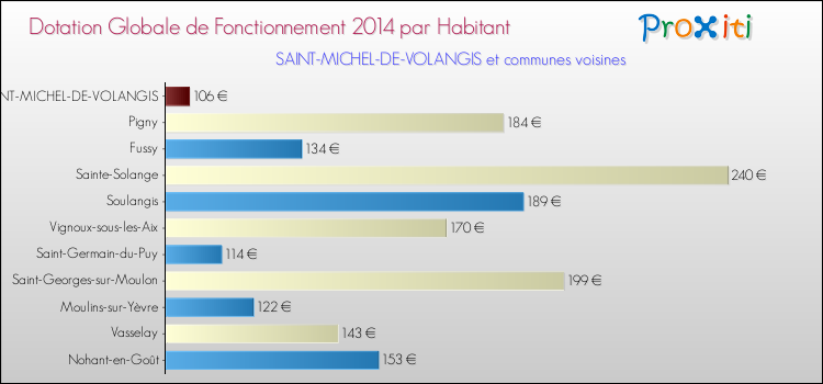 Montant des dotations globales de fonctionnement DGF par Habitant pour SAINT-MICHEL-DE-VOLANGIS et les communes proches en 2014. Comparaison des des dotations globales de fonctionnement DGF par habitant pour SAINT-MICHEL-DE-VOLANGIS et les communes voisines en 2014.