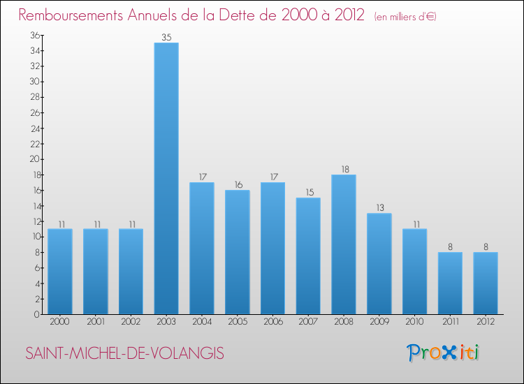 Evolution de l'annuité de la dette pour la commune de SAINT-MICHEL-DE-VOLANGIS de 2000 à 2012 Annuités de la dette pour SAINT-MICHEL-DE-VOLANGIS de 2000 à 2012
