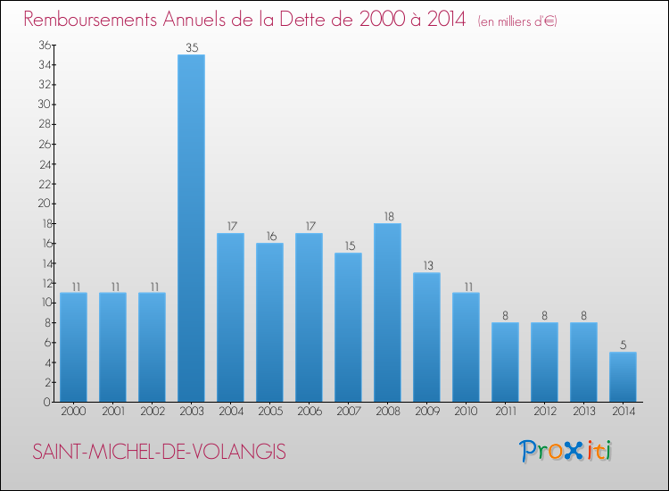Evolution de l'annuité de la dette pour la commune de SAINT-MICHEL-DE-VOLANGIS de 2000 à 2014 Annuités de la dette pour SAINT-MICHEL-DE-VOLANGIS de 2000 à 2014
