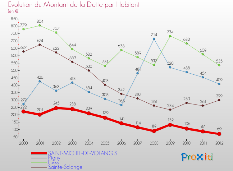 Evolution de la dette par habitant pour la commune de SAINT-MICHEL-DE-VOLANGIS et les communes proches de 2000 à 2012 Comparaison de la dette par habitant pour SAINT-MICHEL-DE-VOLANGIS et les communes voisines de 2000 à 2012