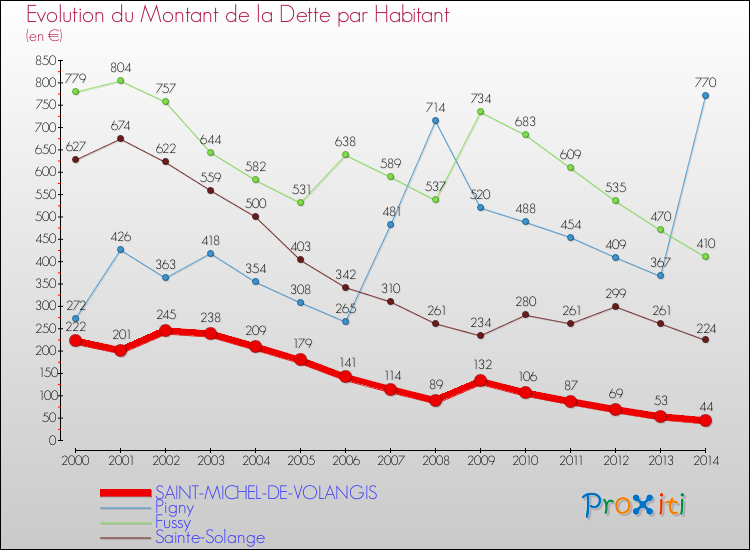 Evolution de la dette par habitant pour la commune de SAINT-MICHEL-DE-VOLANGIS et les communes proches de 2000 à 2014 Comparaison de la dette par habitant pour SAINT-MICHEL-DE-VOLANGIS et les communes voisines de 2000 à 2014