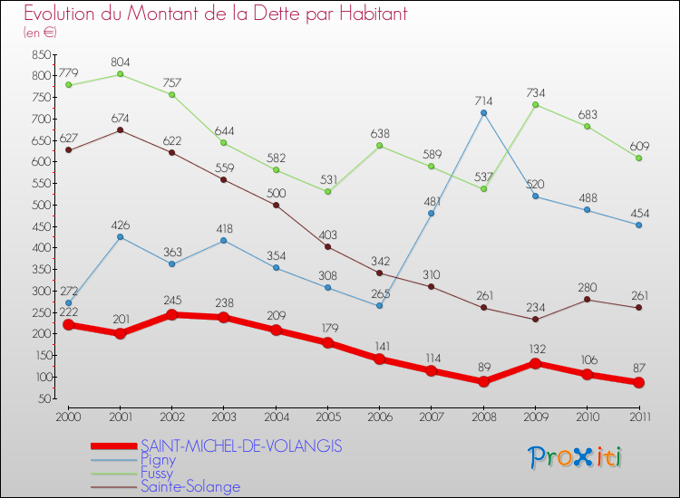 Evolution de la dette par habitant pour la commune de SAINT-MICHEL-DE-VOLANGIS et les communes proches Comparaison de la dette par habitant pour SAINT-MICHEL-DE-VOLANGIS et les communes voisines