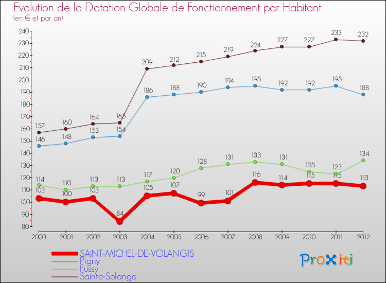 Evolution et montant de la dotation globale de fonctionnement par Habitant pour SAINT-MICHEL-DE-VOLANGIS et les communes proches Comparaison des dotations globales de fonctionnement par habitant pour SAINT-MICHEL-DE-VOLANGIS et les communes voisines