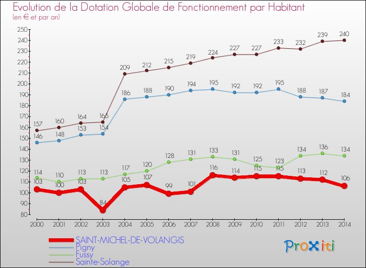 Evolution et montant de la dotation globale de fonctionnement par Habitant pour SAINT-MICHEL-DE-VOLANGIS et les communes proches de 2000 à 2014. Comparaison des dotations globales de fonctionnement par habitant pour SAINT-MICHEL-DE-VOLANGIS et les communes voisines de 2000 à 2014.