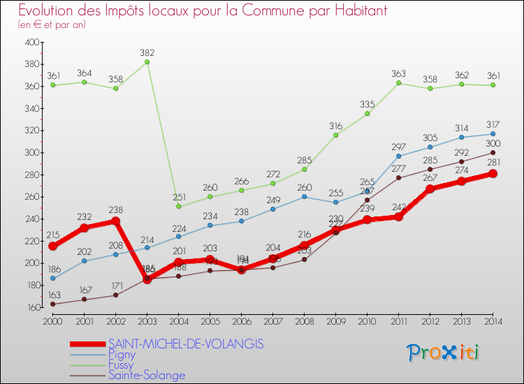 Evolution et montant des impôts locaux par Habitant pour SAINT-MICHEL-DE-VOLANGIS et les communes proches de 2000 à 2014 Comparaison des impôts locaux par habitant pour SAINT-MICHEL-DE-VOLANGIS et les communes voisines de 2000 à 2014