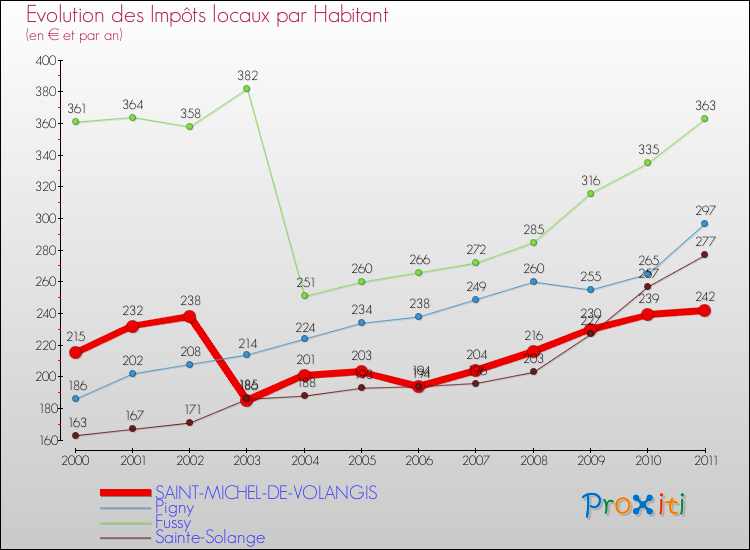 Evolution et montant des impôts locaux par Habitant pour SAINT-MICHEL-DE-VOLANGIS et les communes proches Comparaison des impôts locaux par habitant pour SAINT-MICHEL-DE-VOLANGIS et les communes voisines