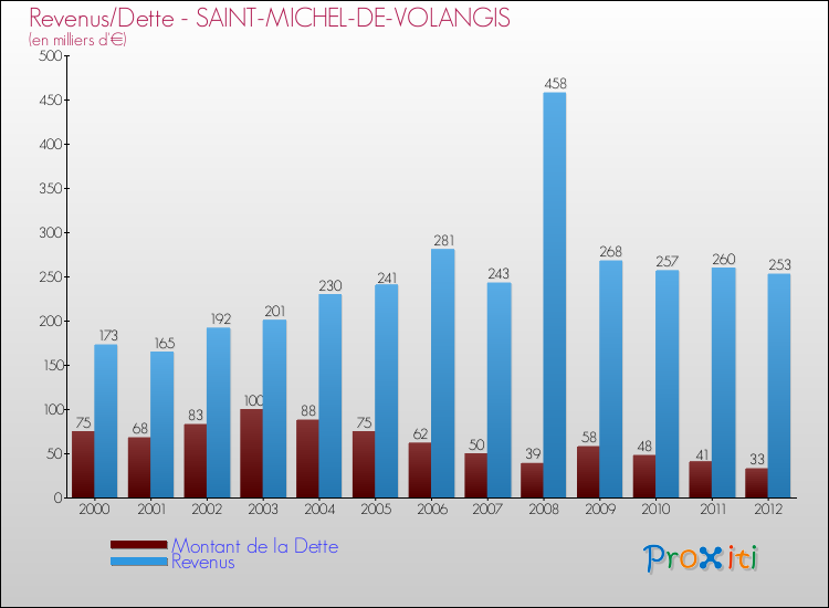 Evolution comparée de la dette et des revenus pour la commune de SAINT-MICHEL-DE-VOLANGIS de 2000 à 2012 Comparaison de la dette et des revenus pour SAINT-MICHEL-DE-VOLANGIS de 2000 à 2012