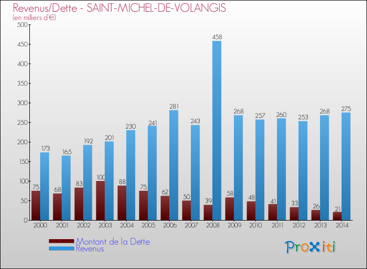 Evolution comparée de la dette et des revenus pour la commune de SAINT-MICHEL-DE-VOLANGIS de 2000 à 2014 Comparaison de la dette et des revenus pour SAINT-MICHEL-DE-VOLANGIS de 2000 à 2014