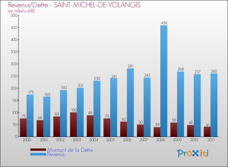 Evolution comparée de la dette et des revenus pour la commune de SAINT-MICHEL-DE-VOLANGIS de 2000 à 2011 Comparaison de la dette et des revenus pour SAINT-MICHEL-DE-VOLANGIS de 2000 à 2011