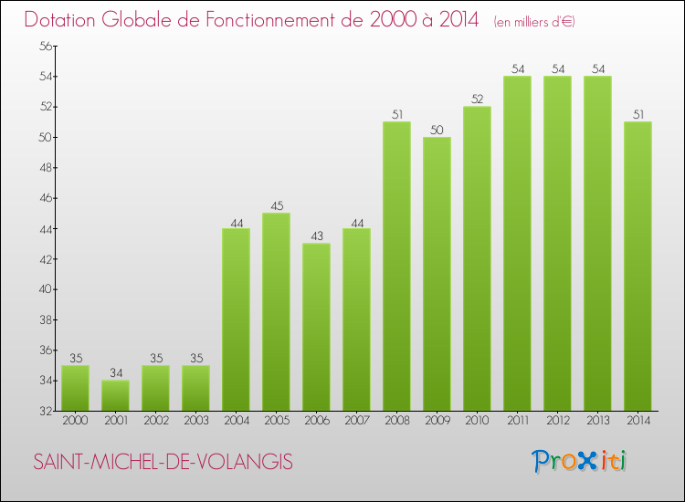 Evolution du montant de la Dotation Globale de Fonctionnement pour la commune de SAINT-MICHEL-DE-VOLANGIS de 2000 à 2014 Evolution du montant de la Dotation Globale de Fonctionnement pour SAINT-MICHEL-DE-VOLANGIS de 2000 à 2014