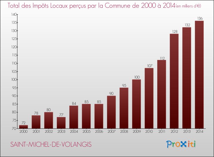 Evolution des Impôts Locaux pour la commune de SAINT-MICHEL-DE-VOLANGIS de 2000 à 2014 Evolution des Impôts Locaux pour SAINT-MICHEL-DE-VOLANGIS de 2000 à 2014