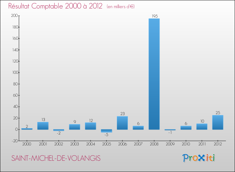 Evolution du résultat comptable pour la commune de SAINT-MICHEL-DE-VOLANGIS de 2000 à 2012 Evolution du résultat comptable pour SAINT-MICHEL-DE-VOLANGIS de 2000 à 2012