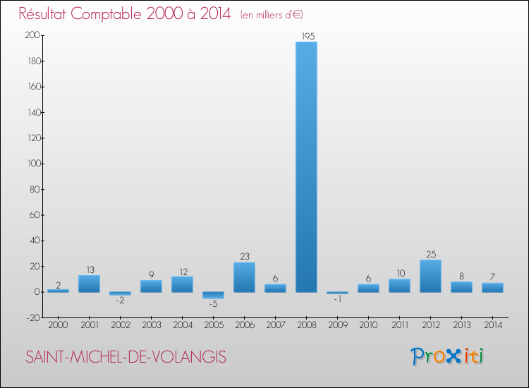 Evolution du résultat comptable pour la commune de SAINT-MICHEL-DE-VOLANGIS de 2000 à 2014 Evolution du résultat comptable pour SAINT-MICHEL-DE-VOLANGIS de 2000 à 2014
