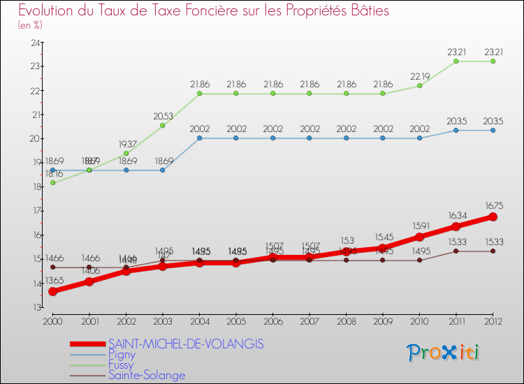 Evolution du taux de la taxe foncière sur le bati pour SAINT-MICHEL-DE-VOLANGIS et les communes proches de 2000 à 2012 Comparaison des taux de taxe foncière sur le bati pour SAINT-MICHEL-DE-VOLANGIS et les communes voisines de 2000 à 2012