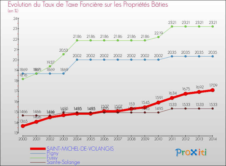 Evolution du taux de la taxe foncière sur le bati pour SAINT-MICHEL-DE-VOLANGIS et les communes proches de 2000 à 2014 Comparaison des taux de taxe foncière sur le bati pour SAINT-MICHEL-DE-VOLANGIS et les communes voisines de 2000 à 2014