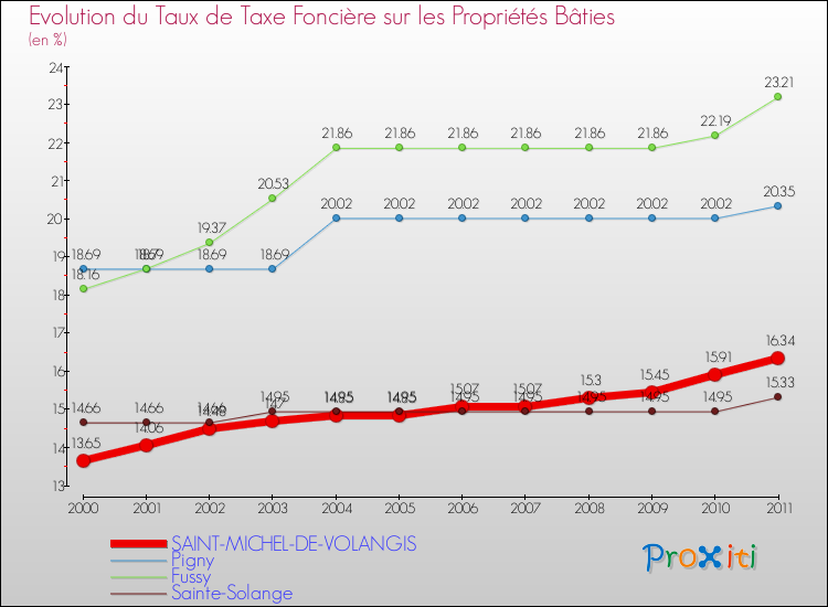 Evolution du taux de la taxe foncière sur le bati pour SAINT-MICHEL-DE-VOLANGIS et les communes proches Comparaison des taux de taxe foncière sur le bati pour SAINT-MICHEL-DE-VOLANGIS et les communes voisines