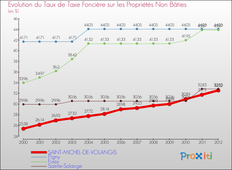 Evolution du taux de la taxe foncière sur les immeubles et terrains non batis pour SAINT-MICHEL-DE-VOLANGIS et les communes proches de 2000 à 2012 Comparaison des taux de la taxe foncière sur les immeubles et terrains non batis pour SAINT-MICHEL-DE-VOLANGIS et les communes voisines de 2000 à 2012